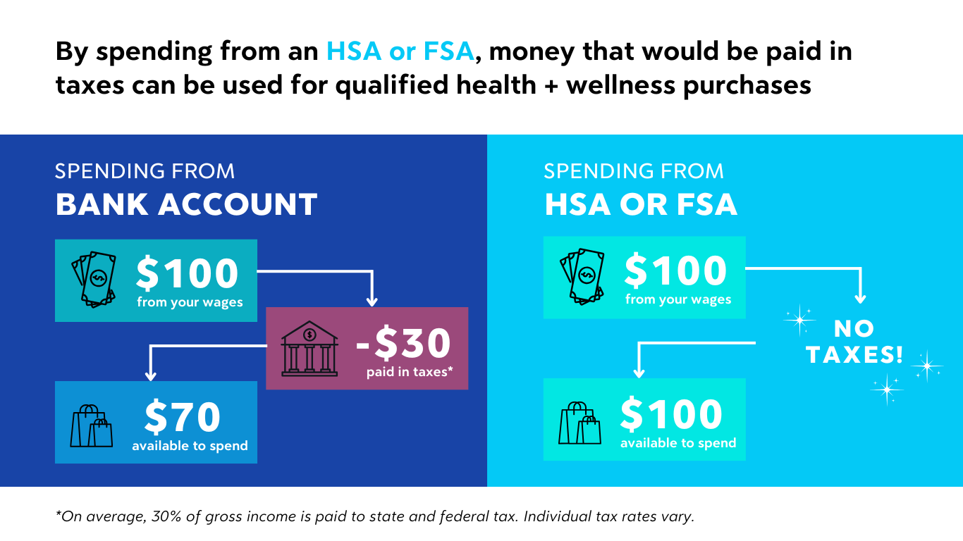 By spending from an HSA or FSA, money that would be paid in taxes can be used for qualified health + wellness purchases